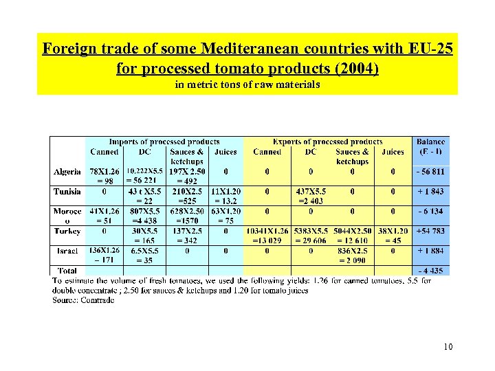 Foreign trade of some Mediteranean countries with EU-25 for processed tomato products (2004) in