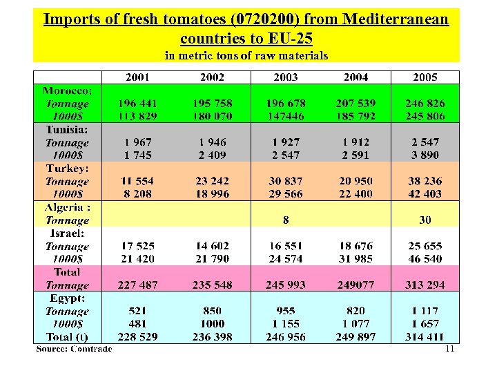 Imports of fresh tomatoes (0720200) from Mediterranean countries to EU-25 in metric tons of