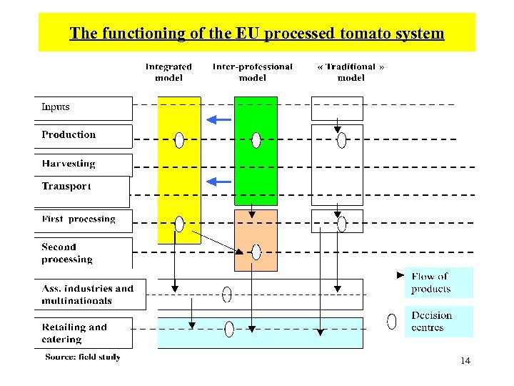 The functioning of the EU processed tomato system 14 