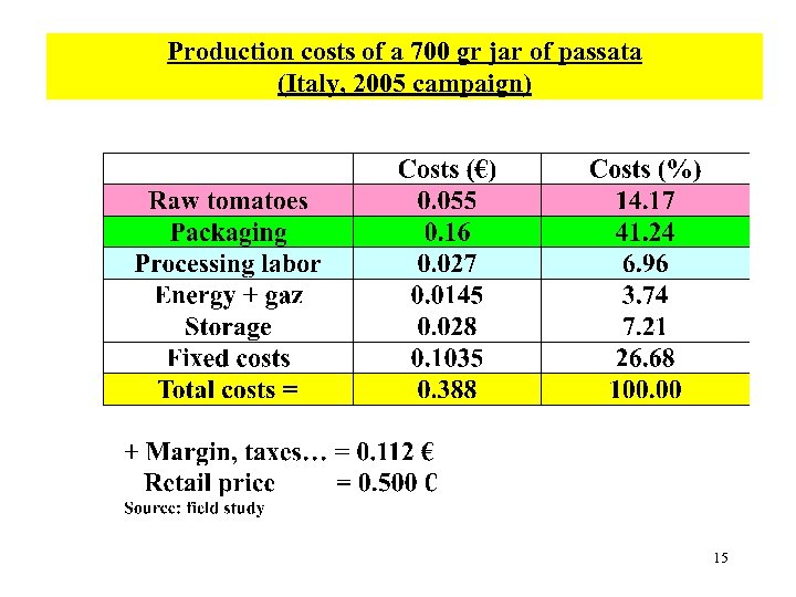 Production costs of a 700 gr jar of passata (Italy, 2005 campaign) 15 