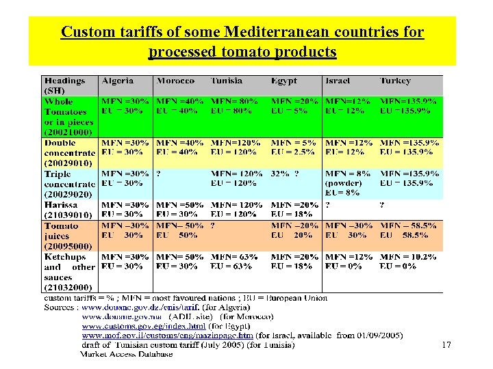 Custom tariffs of some Mediterranean countries for processed tomato products 17 