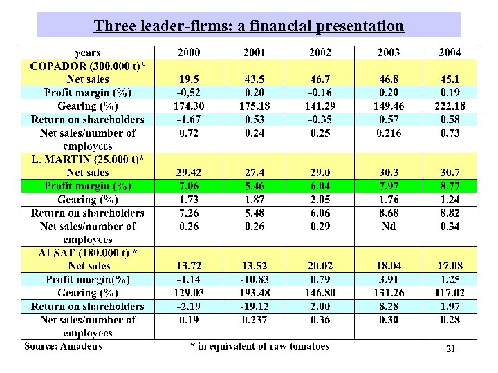 Three leader-firms: a financial presentation 21 