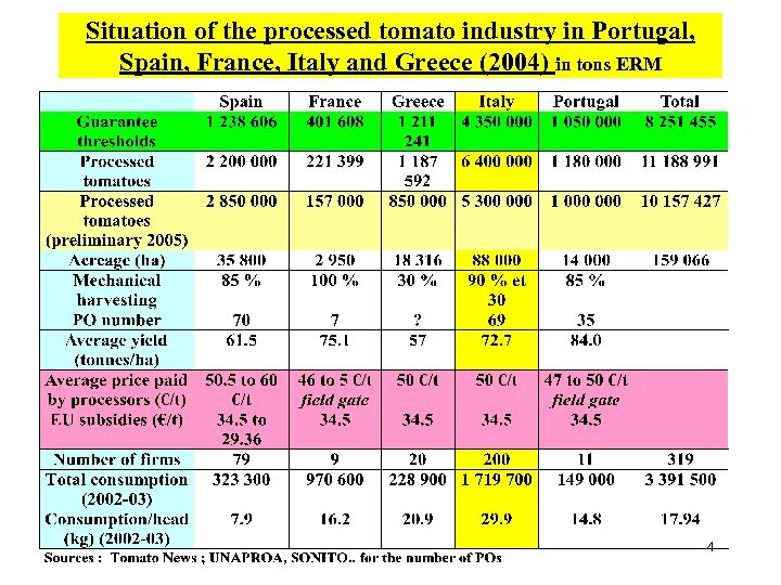 Situation of the processed tomato industry in Portugal, Spain, France, Italy and Greece (2004)