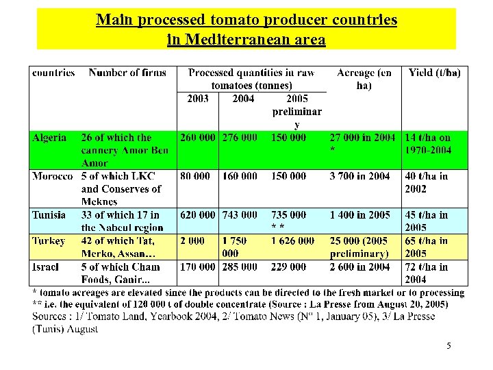 Main processed tomato producer countries in Mediterranean area 5 