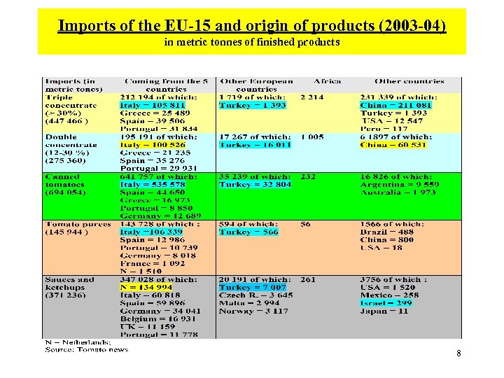 Imports of the EU-15 and origin of products (2003 -04) in metric tonnes of