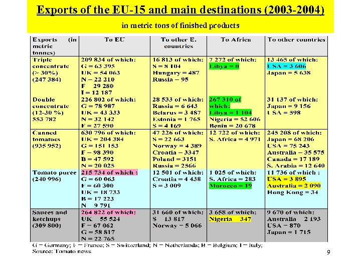 Exports of the EU-15 and main destinations (2003 -2004) in metric tons of finished