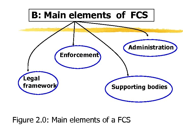 B: Main elements of FCS Administration Enforcement Legal framework Supporting bodies Figure 2. 0: