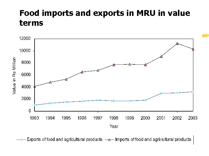 Food imports and exports in MRU in value terms 