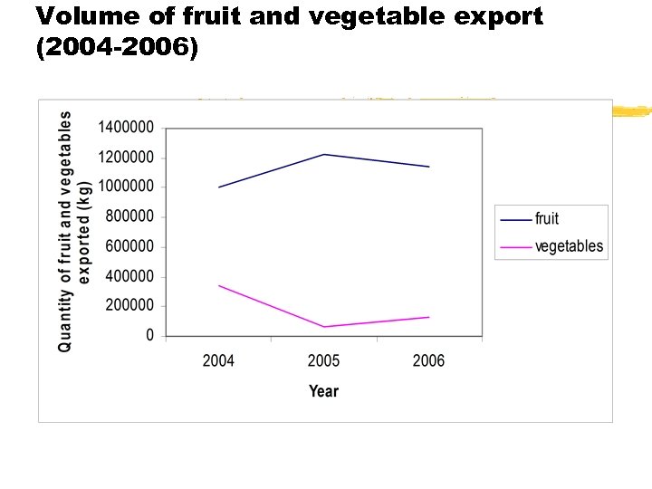 Volume of fruit and vegetable export (2004 -2006) 