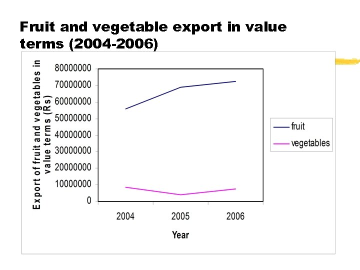 Fruit and vegetable export in value terms (2004 -2006) 