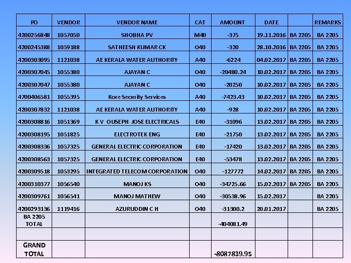 PO VENDOR NAME CAT AMOUNT DATE REMARKS 4200256848 1057050 SHOBHA PV M 40 -375
