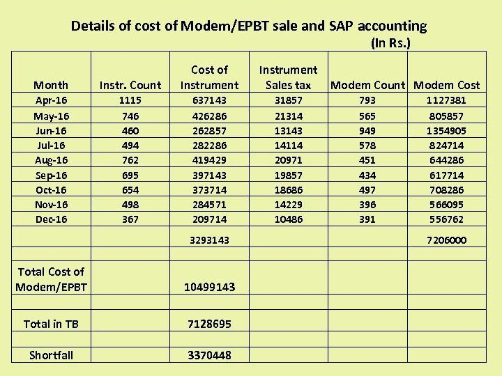 Details of cost of Modem/EPBT sale and SAP accounting (In Rs. ) Month Instr.