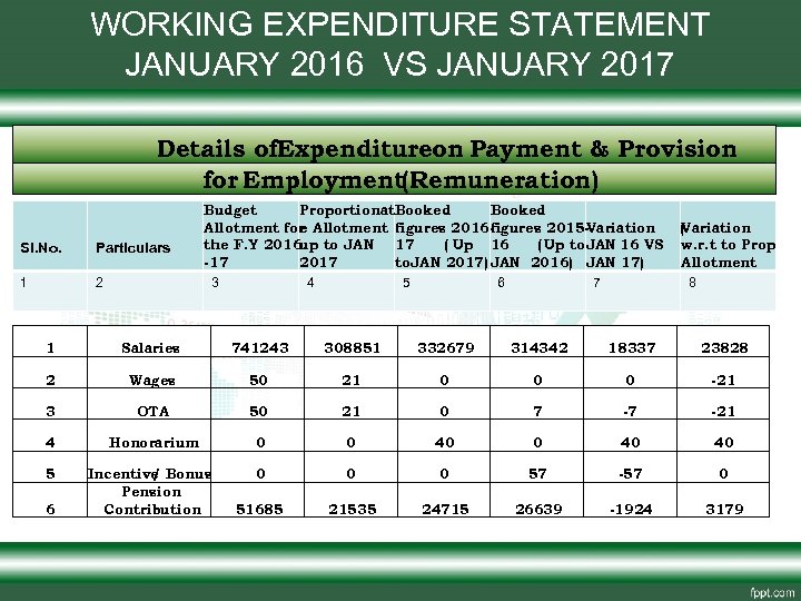 WORKING EXPENDITURE STATEMENT JANUARY 2016 VS JANUARY 2017 • Details of. Expenditureon Payment &