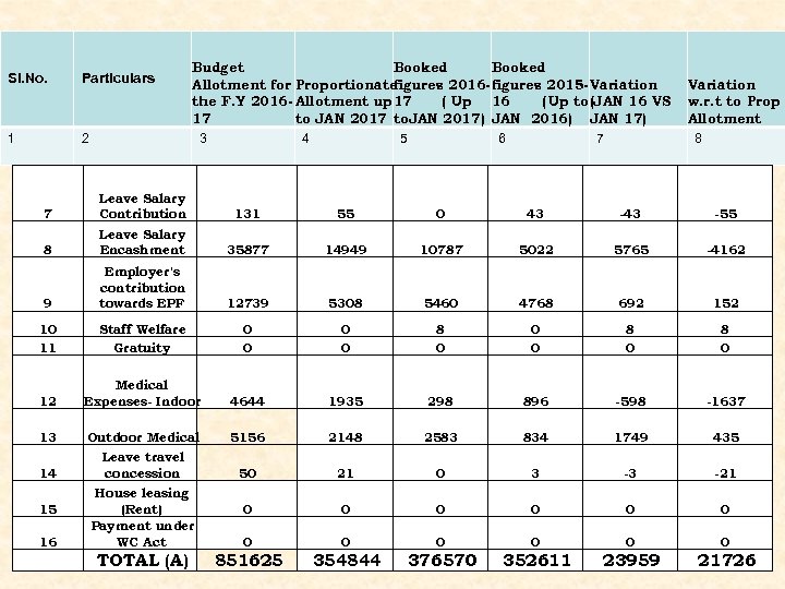 Sl. No. Particulars 1 Budget Booked Allotment for Proportionate figures 2016 - figures 2015