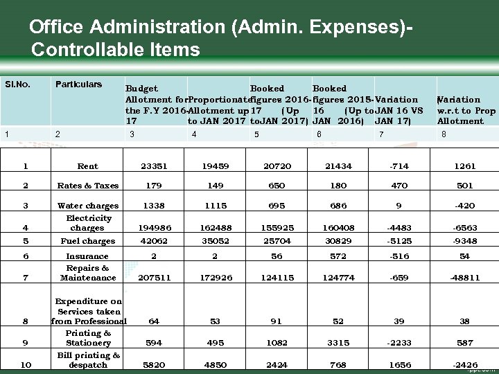  Office Administration (Admin. Expenses)Controllable Items Sl. No. 1 Particulars Budget Booked Allotment for.
