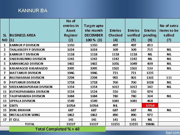 KANNUR BA No of extra entries in Target upto the month Entries Items to