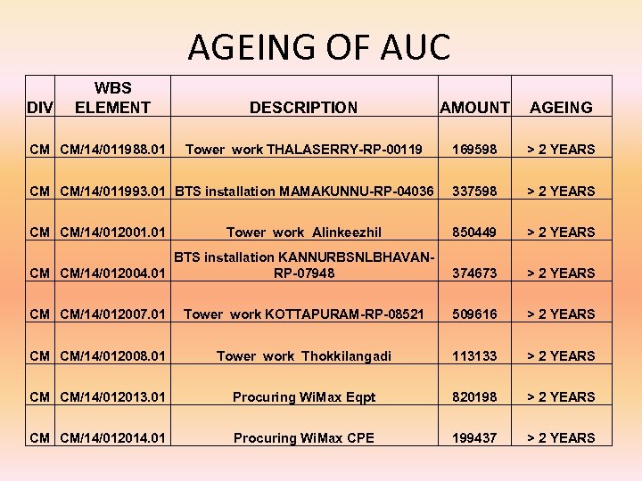 AGEING OF AUC DIV WBS ELEMENT DESCRIPTION AMOUNT AGEING Tower work THALASERRY-RP-00119 169598 >
