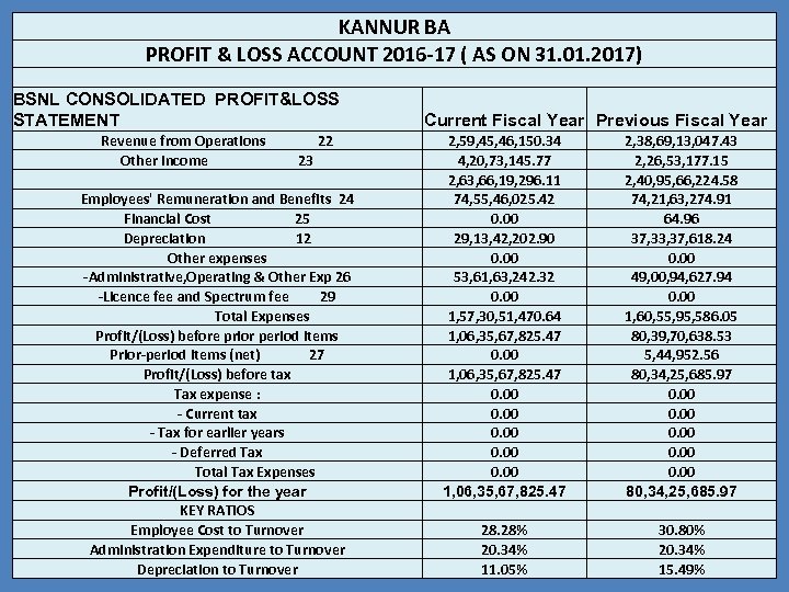 KANNUR BA PROFIT & LOSS ACCOUNT 2016 -17 ( AS ON 31. 01. 2017)
