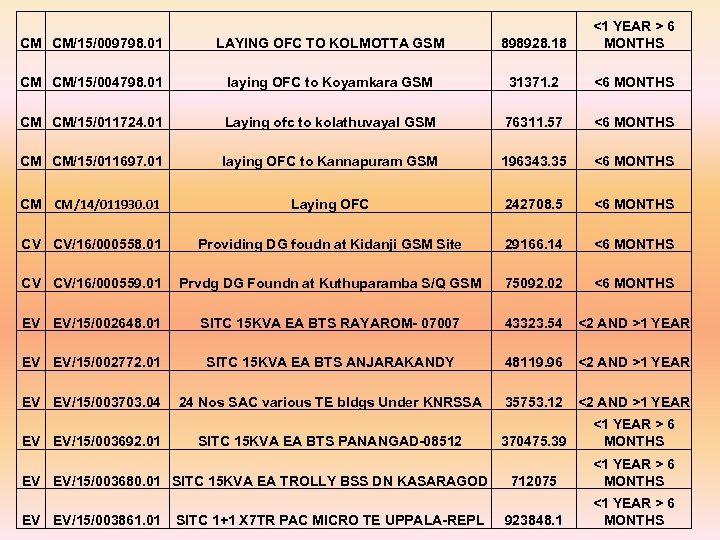 CM CM/15/009798. 01 LAYING OFC TO KOLMOTTA GSM 898928. 18 <1 YEAR > 6