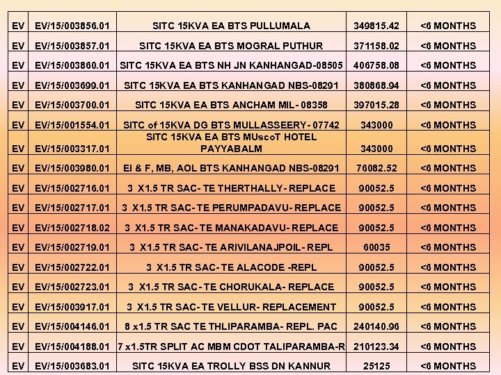 EV EV/15/003856. 01 SITC 15 KVA EA BTS PULLUMALA 349815. 42 <6 MONTHS EV