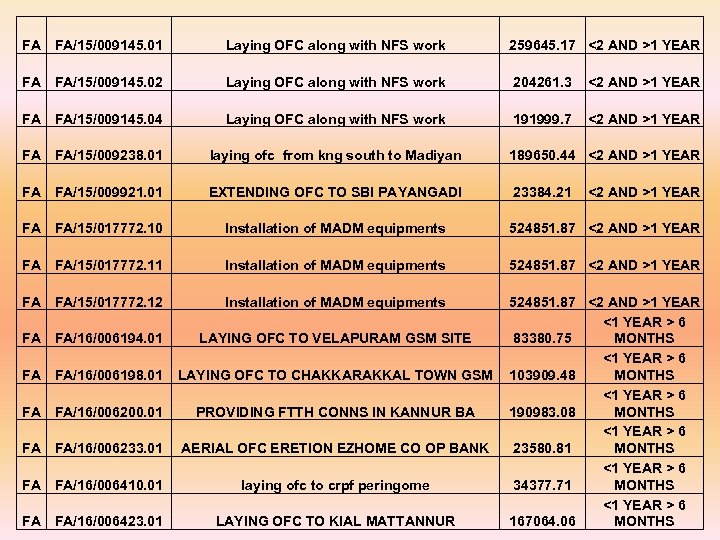FA FA/15/009145. 01 Laying OFC along with NFS work 259645. 17 <2 AND >1