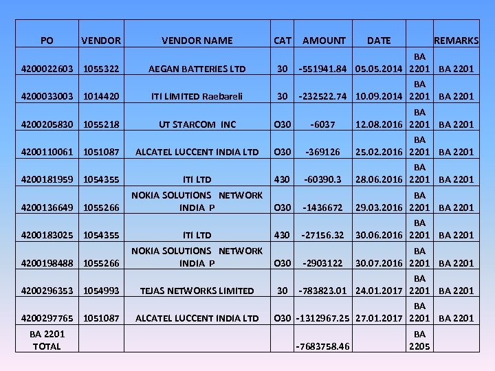 PO VENDOR NAME CAT AMOUNT DATE 4200022603 1055322 AEGAN BATTERIES LTD 30 -551941. 84