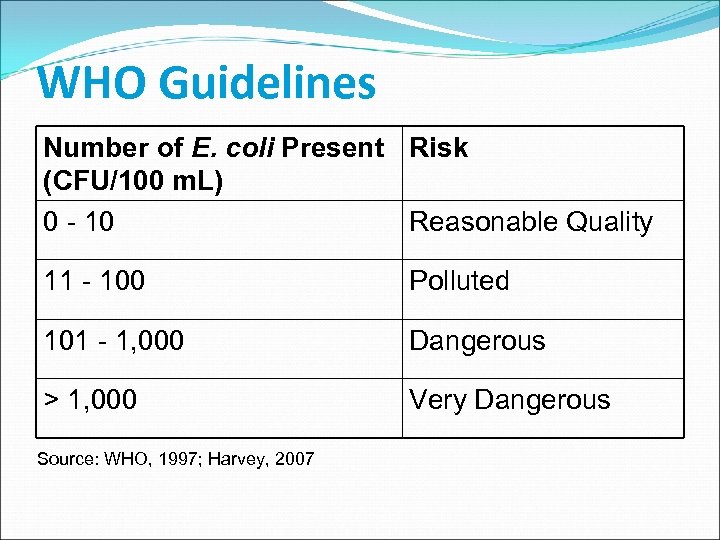 WHO Guidelines Number of E. coli Present Risk (CFU/100 m. L) 0 - 10