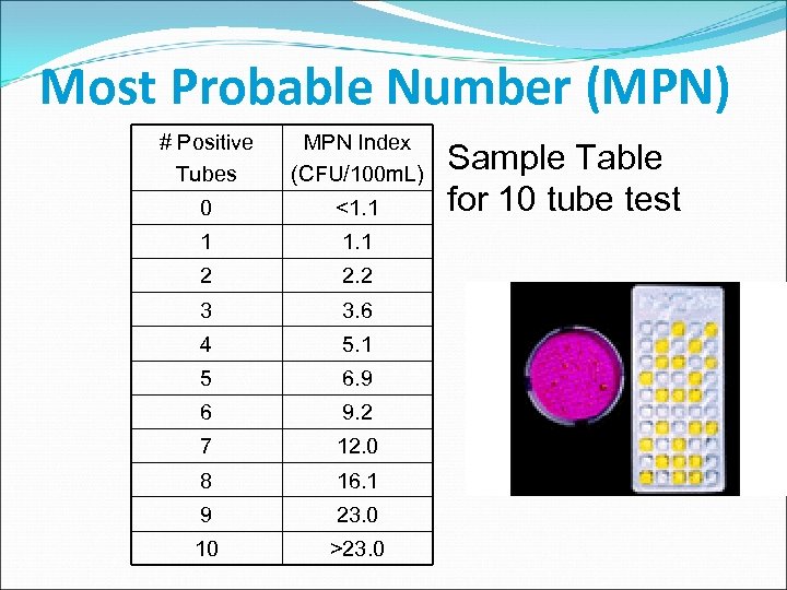 Most Probable Number (MPN) # Positive Tubes MPN Index (CFU/100 m. L) 0 <1.