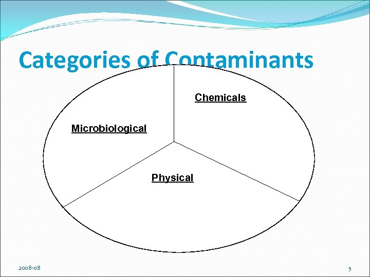 Categories of Contaminants Chemicals Microbiological Physical 2008 -08 5 