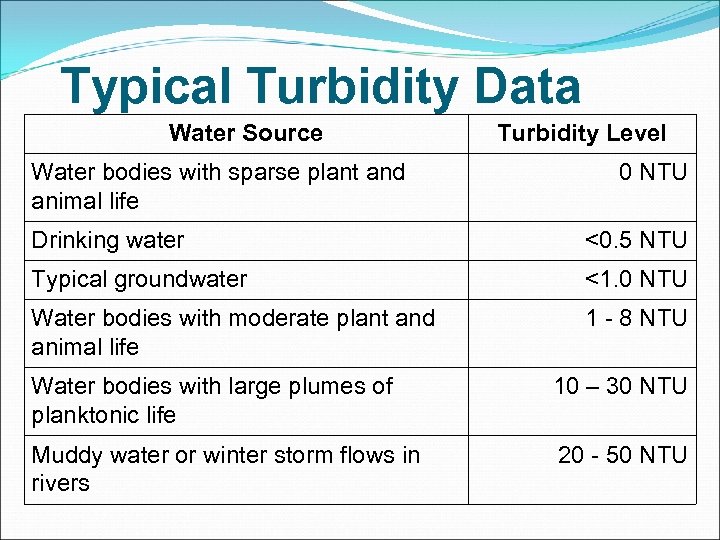 Typical Turbidity Data Water Source Water bodies with sparse plant and animal life Turbidity