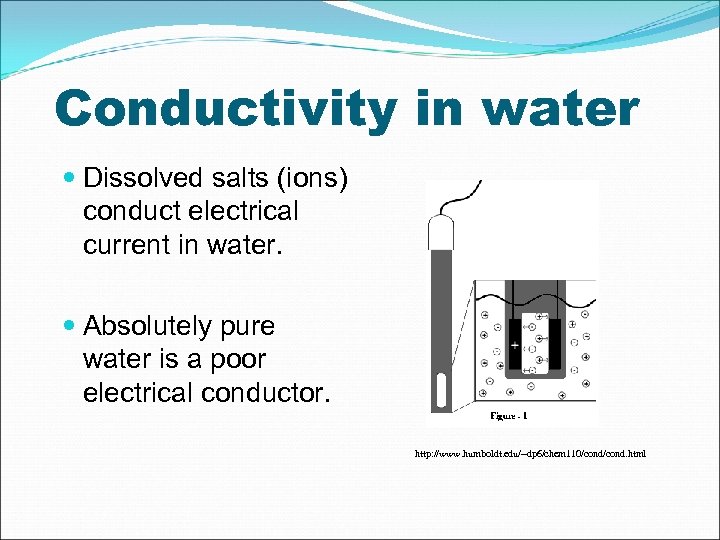 Conductivity in water Dissolved salts (ions) conduct electrical current in water. Absolutely pure water