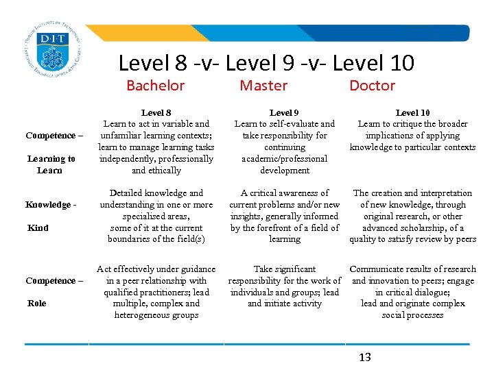 Level 8 -v- Level 9 -v- Level 10 Bachelor Master Level 9 Learn to