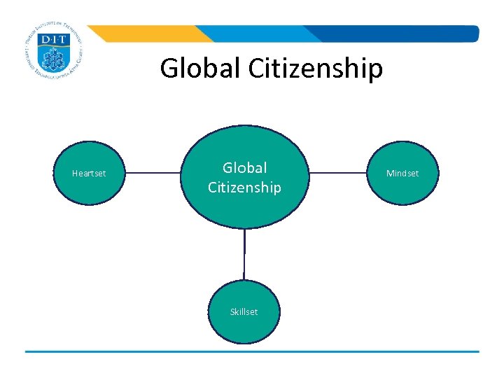 Global Citizenship Heartset Global Citizenship Skillset Mindset 