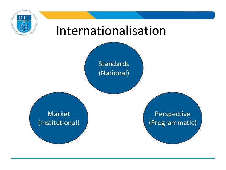Internationalisation Standards (National) Market (Institutional) Perspective (Programmatic) 