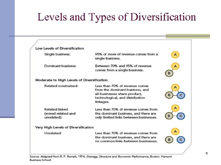 Levels and Types of Diversification 6 