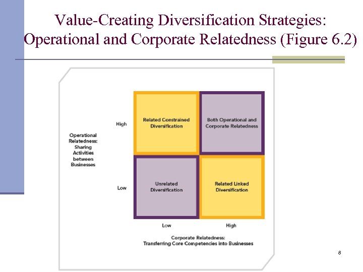 Value-Creating Diversification Strategies: Operational and Corporate Relatedness (Figure 6. 2) 8 