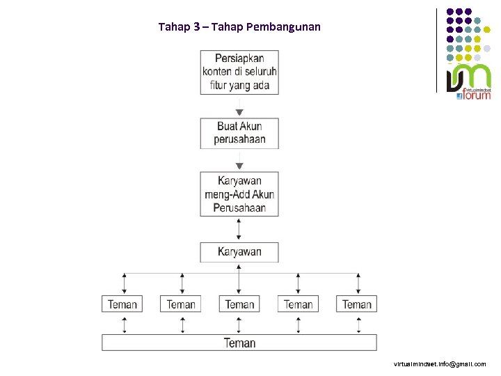 Tahap 3 – Tahap Pembangunan virtualmindset. info@gmail. com 