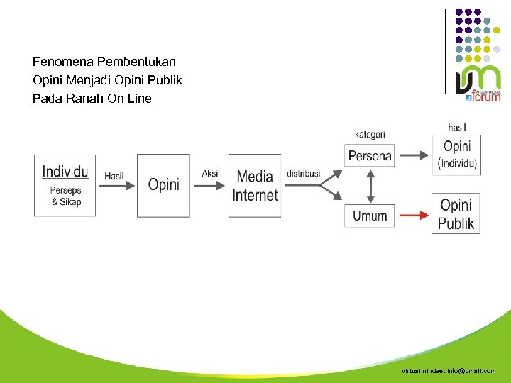 Fenomena Pembentukan Opini Menjadi Opini Publik Pada Ranah On Line virtualmindset. info@gmail. com 
