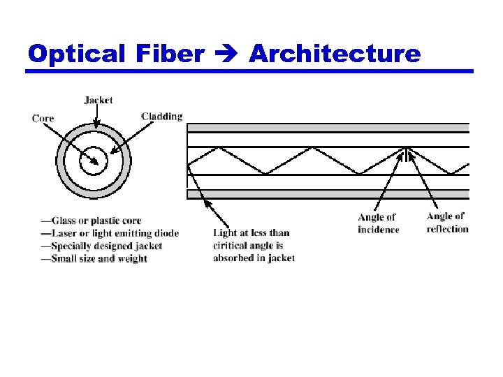 Optical Fiber Architecture 