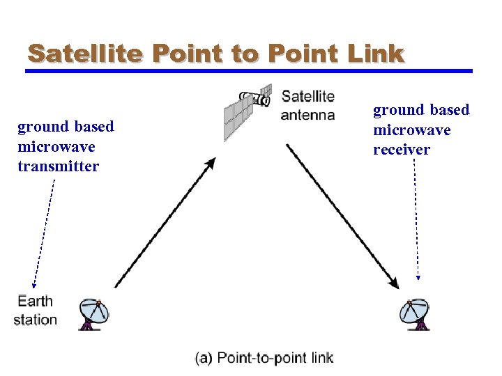 Satellite Point to Point Link ground based microwave transmitter ground based microwave receiver 