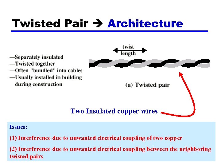 Twisted Pair Architecture Two Insulated copper wires Issues: (1) Interference due to unwanted electrical