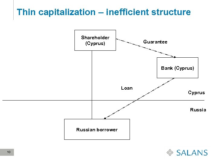 Thin capitalization – inefficient structure Shareholder (Cyprus) Guarantee Bank (Cyprus) Loan Cyprus Russian borrower