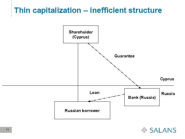 Thin capitalization – inefficient structure Shareholder (Cyprus) Guarantee Cyprus Loan Bank (Russia) Russian borrower