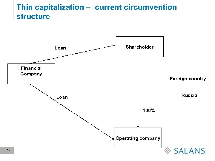 Thin capitalization – current circumvention structure Loan Shareholder Financial Company Foreign country Russia Loan