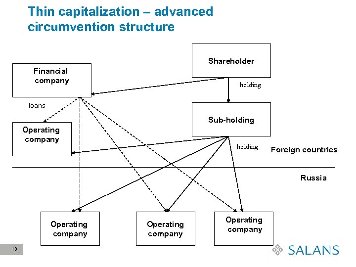 Thin capitalization – advanced circumvention structure Shareholder Financial company holding loans Sub-holding Operating company
