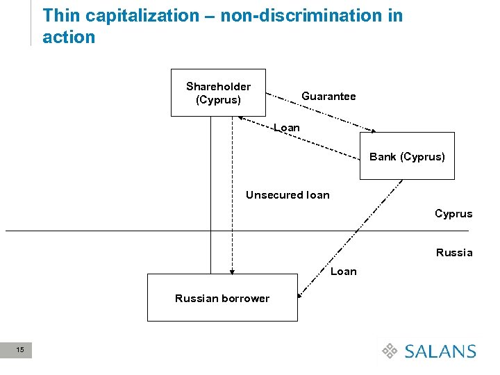 Thin capitalization – non-discrimination in action Shareholder (Cyprus) Guarantee Loan Bank (Cyprus) Unsecured loan