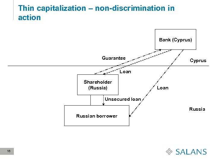 Thin capitalization – non-discrimination in action Bank (Cyprus) Guarantee Cyprus Loan Shareholder (Russia) Loan