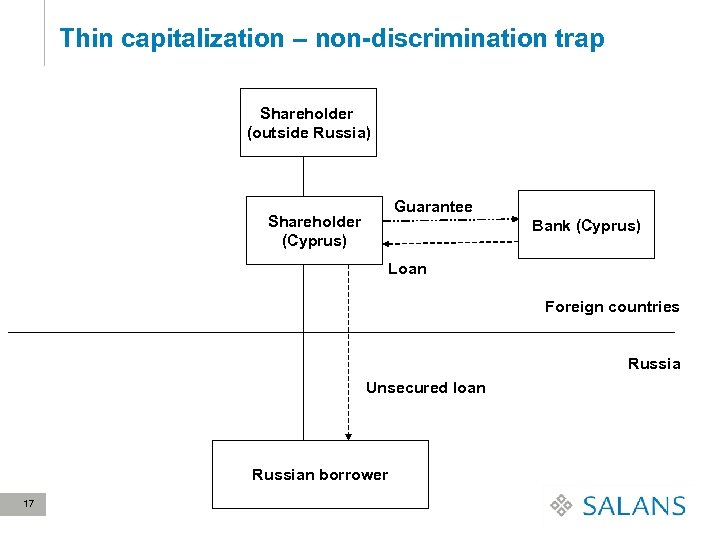 Thin capitalization – non-discrimination trap Shareholder (outside Russia) Guarantee Shareholder (Cyprus) Bank (Cyprus) Loan