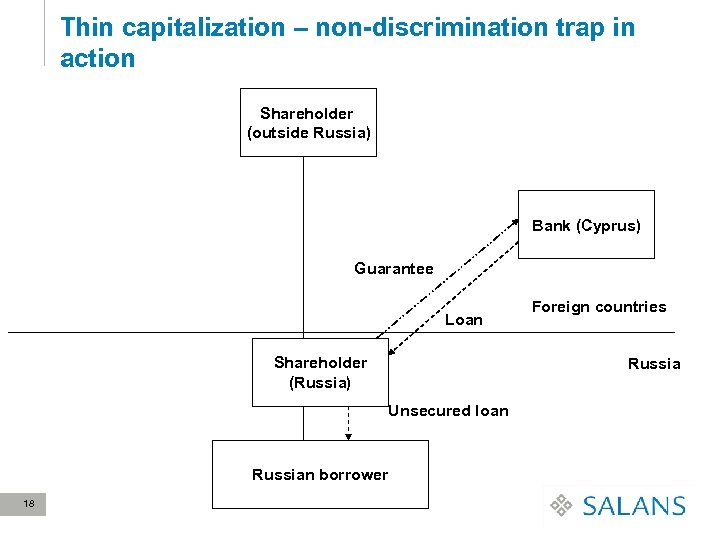 Thin capitalization – non-discrimination trap in action Shareholder (outside Russia) Bank (Cyprus) Guarantee Loan