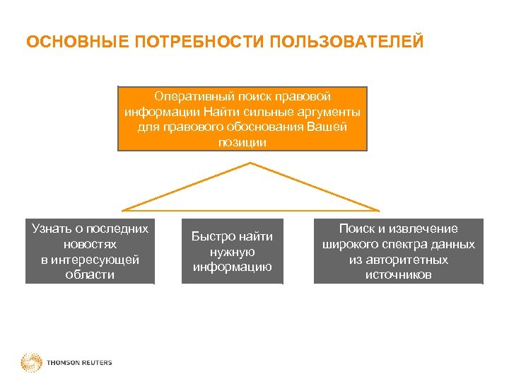 ОСНОВНЫЕ ПОТРЕБНОСТИ ПОЛЬЗОВАТЕЛЕЙ Оперативный поиск правовой информации Найти сильные аргументы для правового обоснования Вашей